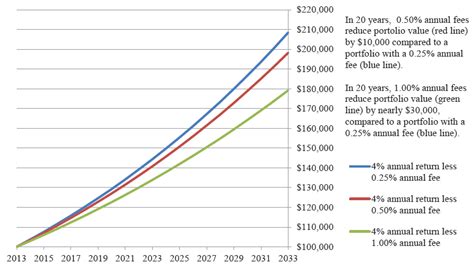 Investment Fund Prices .